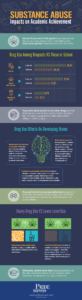 Substance Abuse Impacts on Academic Achievement